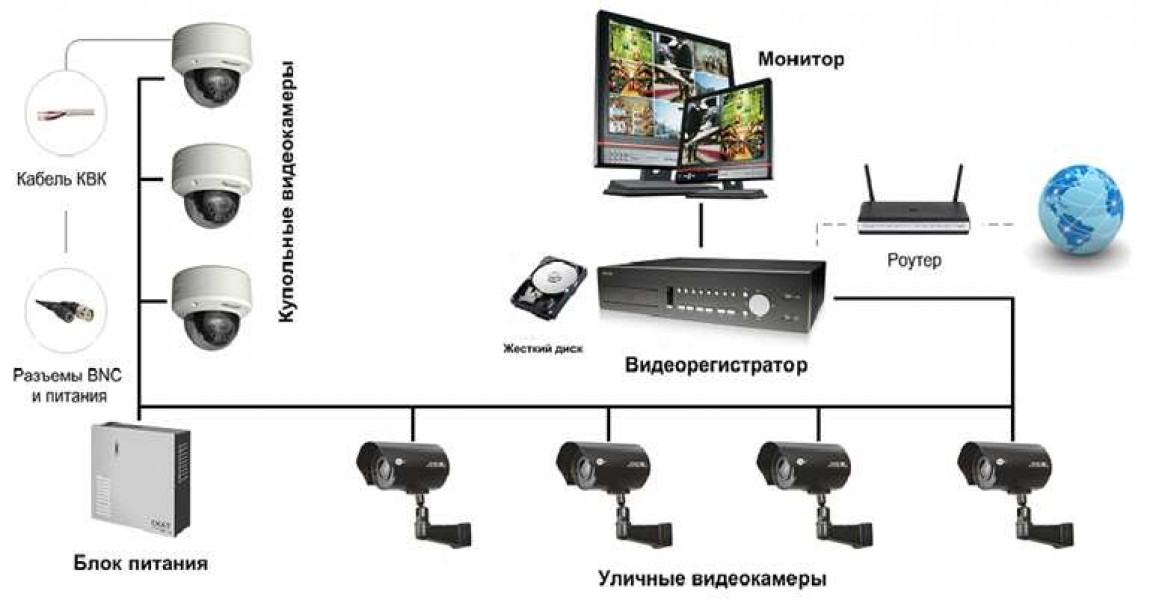 Охранная система видеонаблюдения за домом, дачей, коттеджем: собираем самостоятельно