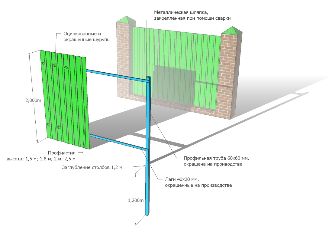 Самостоятельная постройка забора из профлиста: порядок работ