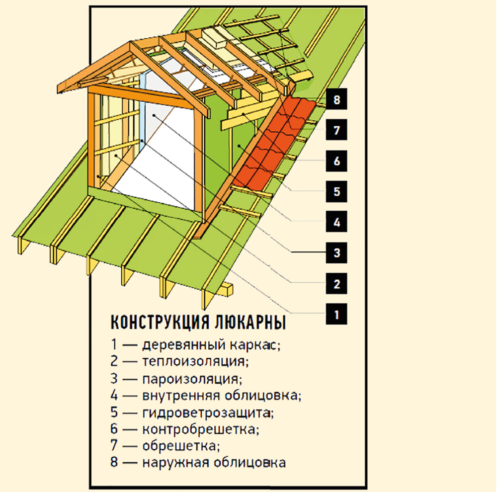 Чертеж слухового окна на скатной кровле