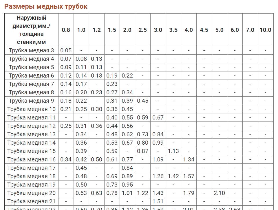 Толщина медного. Типоразмеры медных труб для кондиционеров таблица. Медные трубы диаметры таблица. Диаметры медных труб для кондиционеров таблица. Медная труба таблица диаметров и мм.