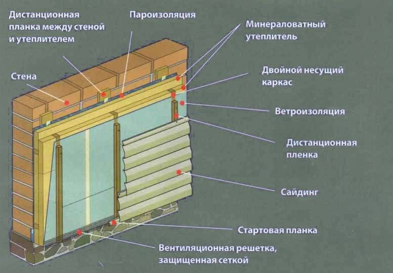 Как и чем можно утеплить стены и дом под сайдинг