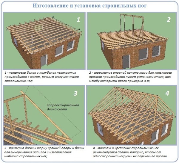 Двускатная крыша дома своими руками: делаем двускатную крышу дома имеющего в основании прямоугольник