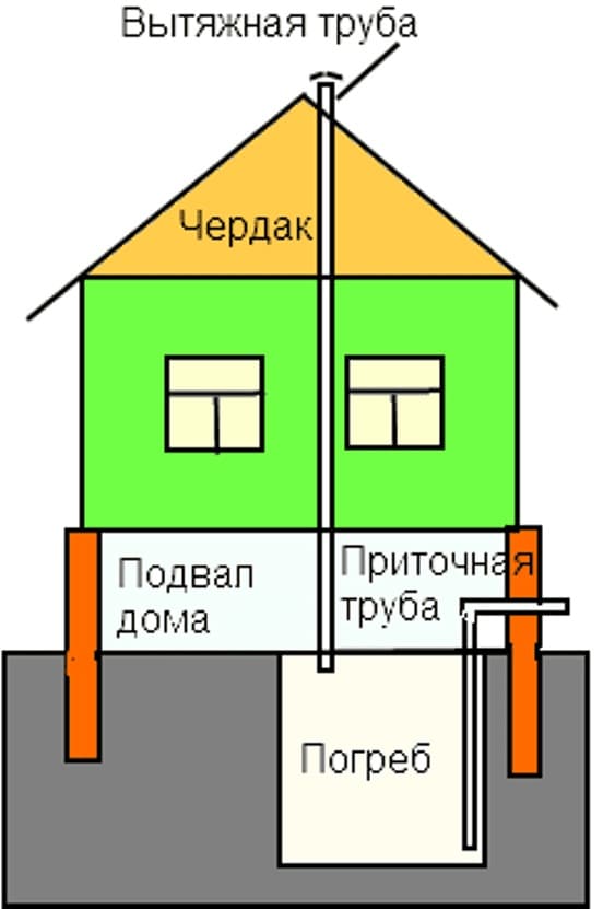 Вентиляция погреба с двумя трубами схема высота приточной трубы