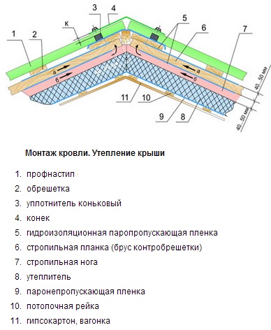 Устройство крыши из профнастила схема