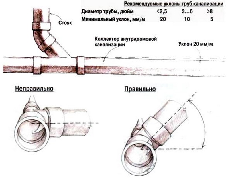 Как рассчитать правильный уклон канализационной трубы для частного дома