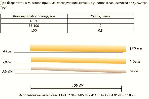 Каким должен быть уклон канализации