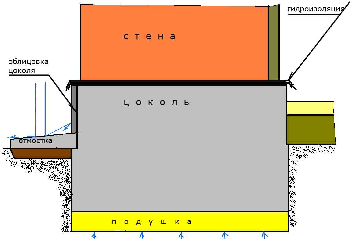 Как утеплить фундамент дома изнутри своими руками. Гидроизоляция цоколя фундамента снаружи. Гидроизоляция кирпичного цоколя снаружи. Горизонтальная гидроизоляция цоколя из кирпича. Гидроизоляция цоколя фундамента изнутри.
