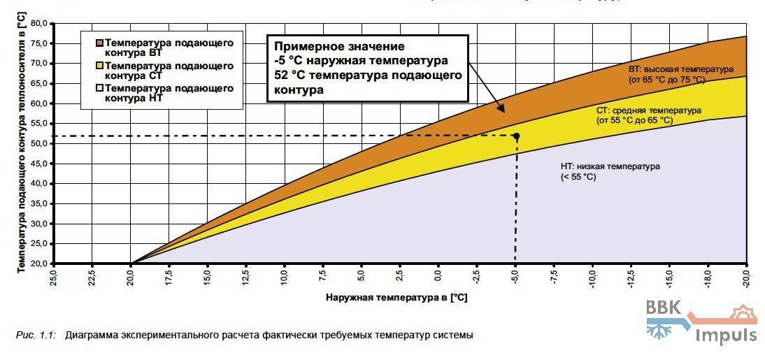 Какую температуру выставить. Мощность радиатора отопления от температуры теплоносителя. Теплоноситель в зависимости от температуры. Зависимость мощности радиатора от температуры теплоносителя. Зависимость температуры теплоносителя и температуры в помещении.