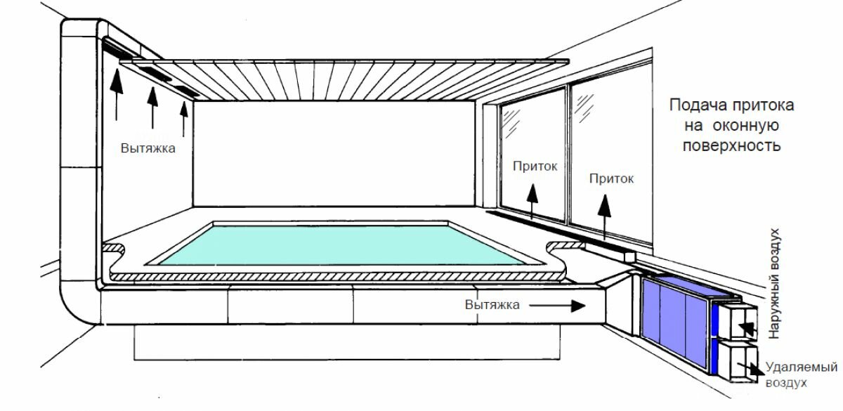 Вентиляция бассейна – расчет системы приточно-вытяжной вентиляции бассейна