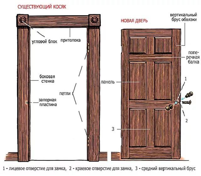 Как самому сделать межкомнатную дверь дома