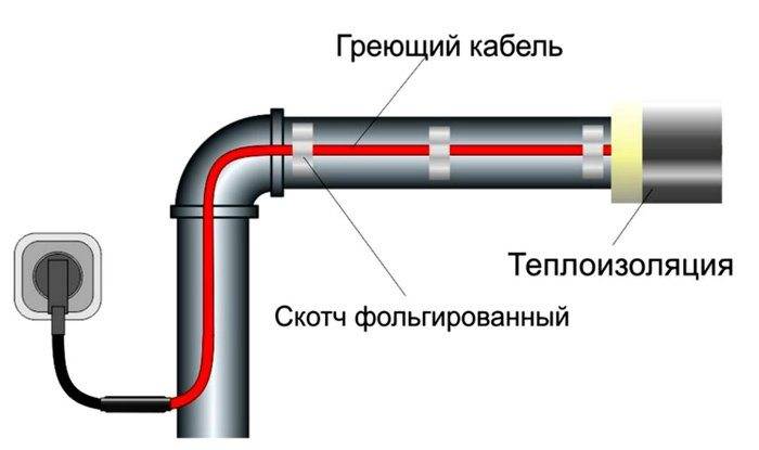 Калькулятор расчета длины греющего кабеля для водопровода