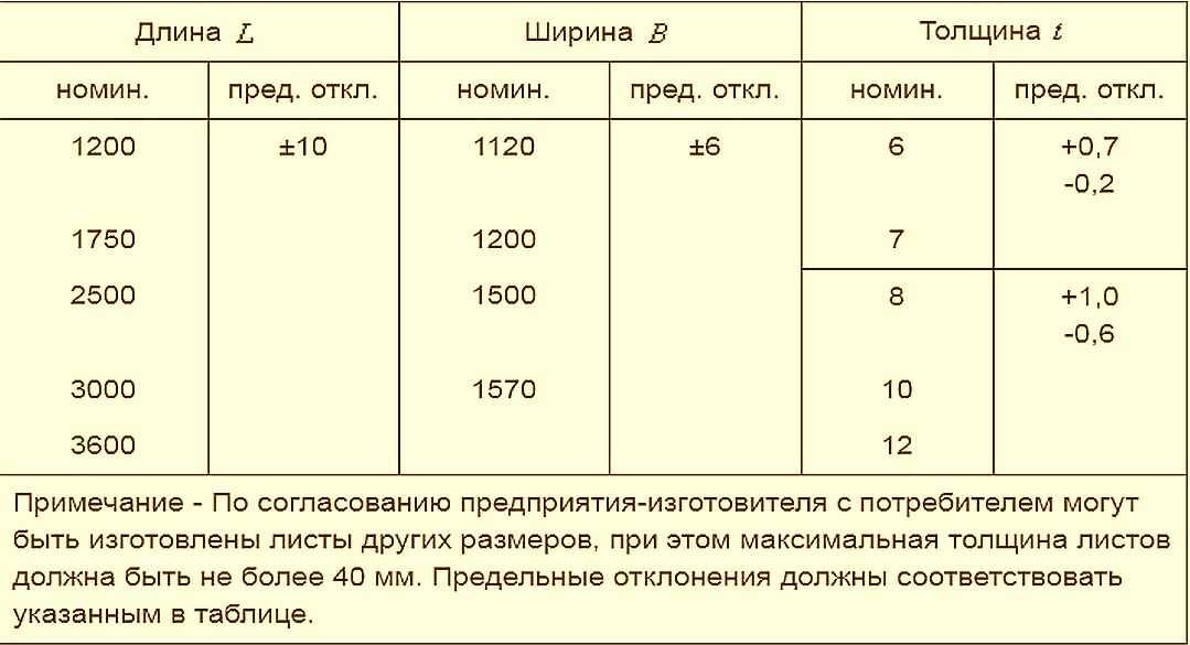 Плоский шифер – размеры, основные характеристики, применение