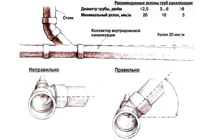 Каким должен быть уклон канализации