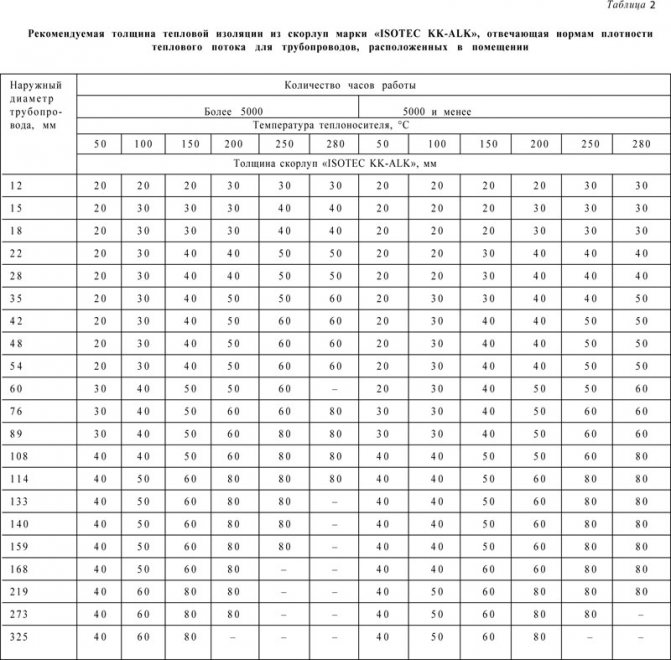 Калькулятор расчета термоизоляции труб отопления при наружной прокладке