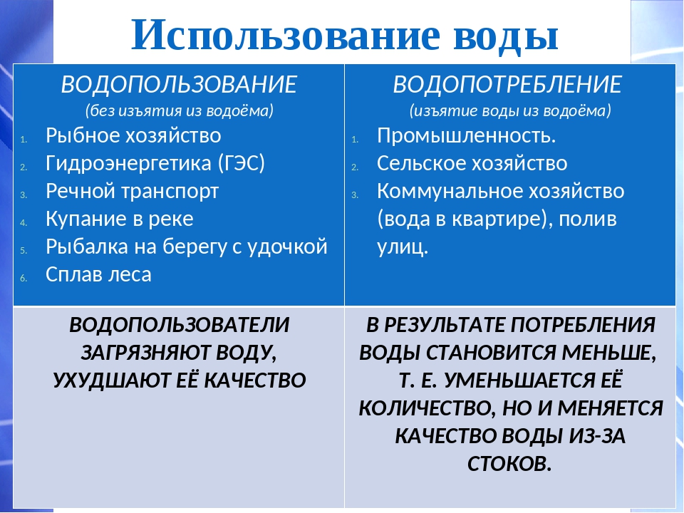 Применение воды примеры. Водопользование и водопотребление. Примеры водопользования и водопотребления. Виды использования воды. Водопользование и водопотребление таблица.