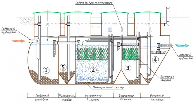 Особенности проектирования станции очистки канализационных стоков
