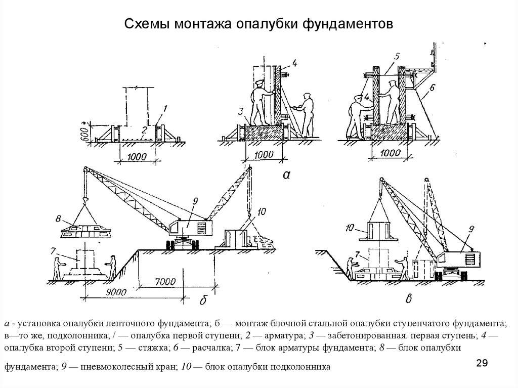 Технологическая карта на устройство монолитного ленточного фундамента