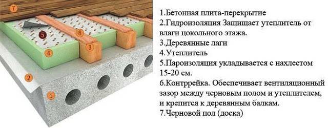 Как утеплить бетонный пол своими руками в доме и квартире