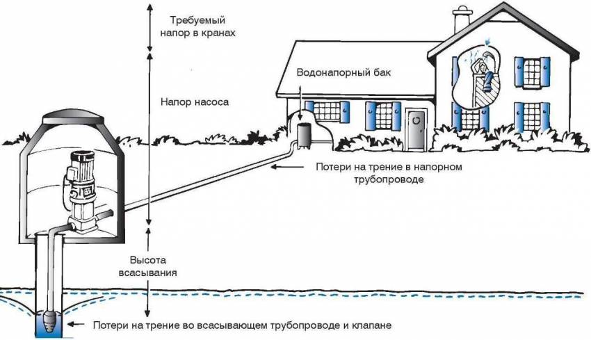 Какое давление воды должно быть в системе водоснабжения частного дома и как его отрегулировать