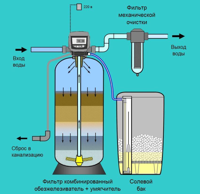 Схема очистки воды из скважины от железа