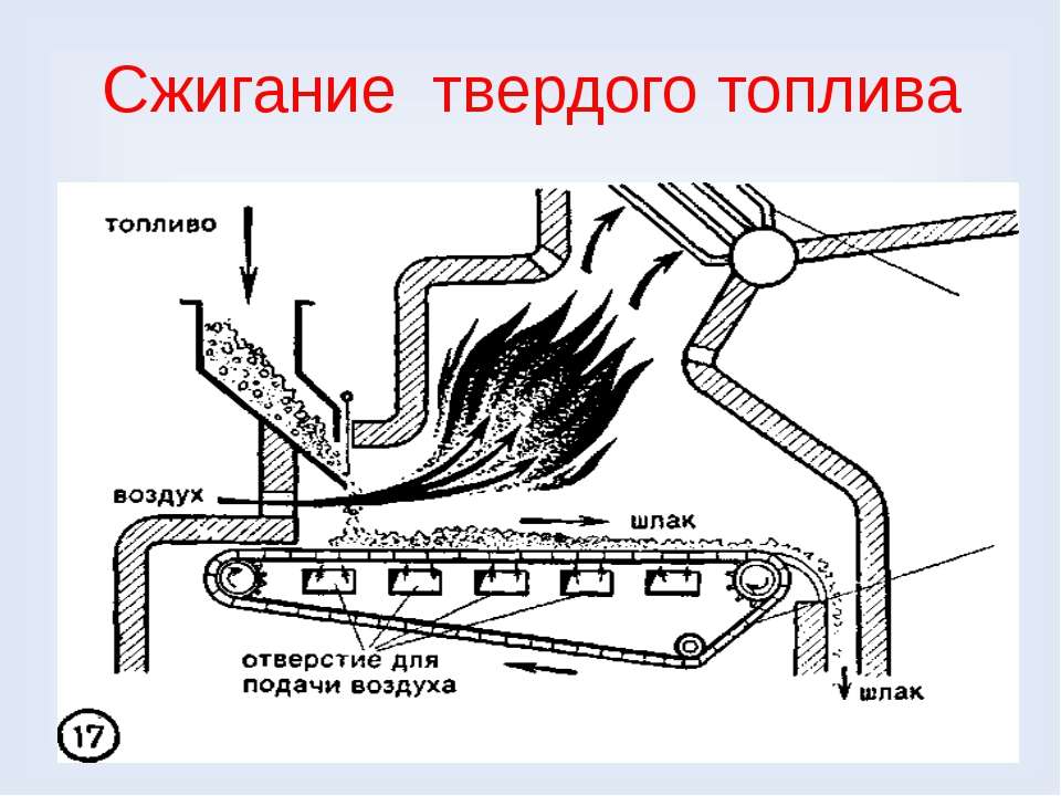 Виды сжигания. Процесс неполного сгорании твердого топлива. Методы сжигания газового топлива. Способы сжигания твердого топлива. Сжигание топлива схема.