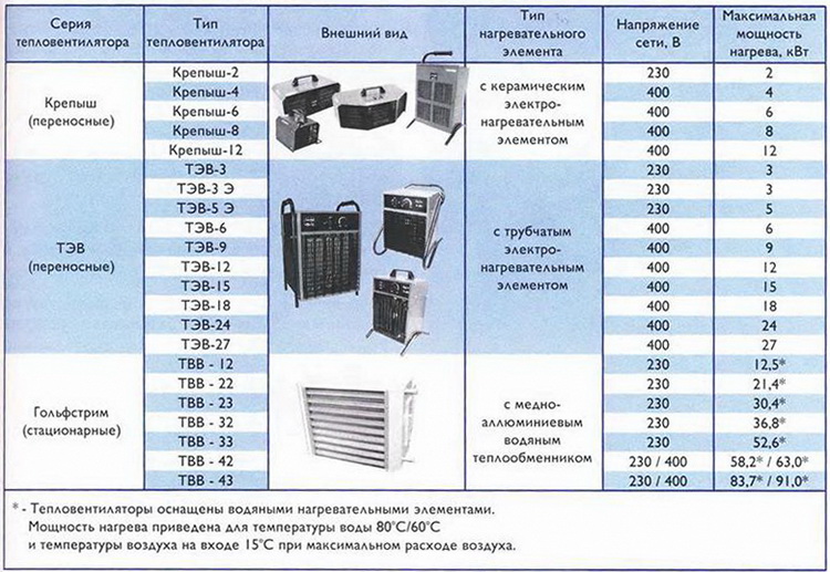 Чем отличается тепловой. Типы тепловентиляторов. Характеристика тепловентилятора. Тепловентилятор характеристики. Производительность тепловентилятора.