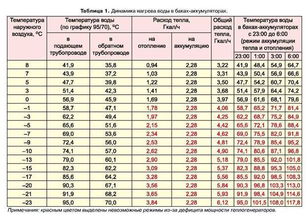 Сколько атмосфер должно быть в системе водоснабжения в квартире