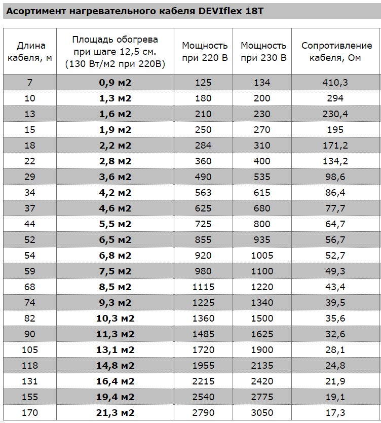 Мощность теплого пола на 1 м2. Как рассчитать длину кабеля для теплого пола. Расчет длины нагревательного кабеля для теплого пола. Расчет длины греющего кабеля для пола. Рассчитать длину греющего кабеля для теплого пола.