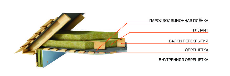 Утепление потолка мансарды с холодной кровлей