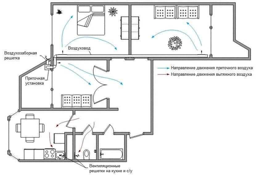Приточно-вытяжная система вентиляции для квартиры своими руками