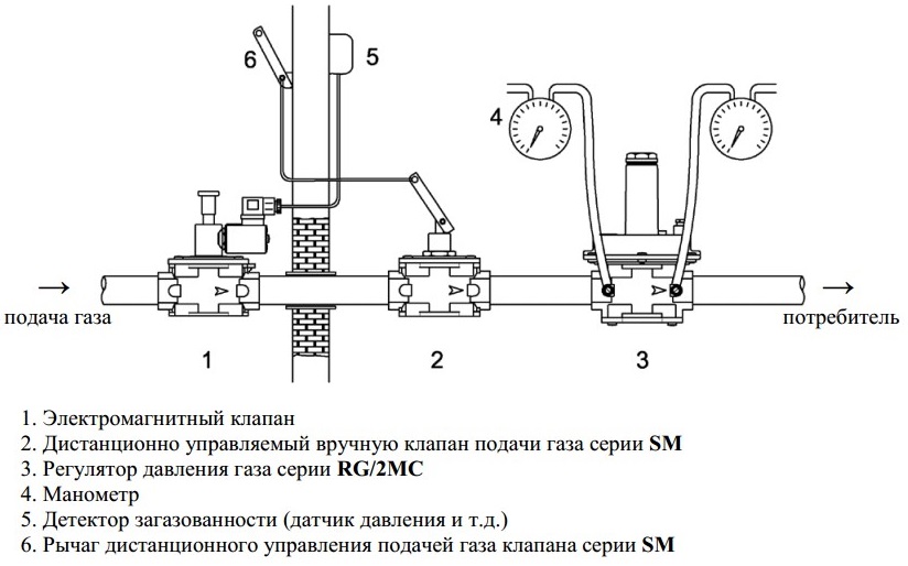 Разновидности и назначение электромагнитных клапанов для газа