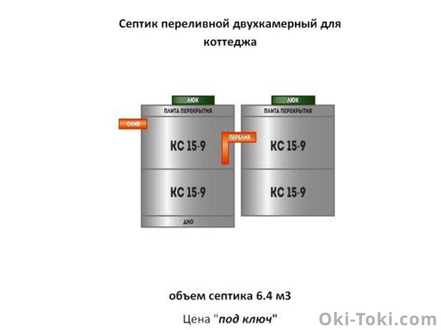 Во сколько обойдется строительство септика из бетонных колец «под ключ»