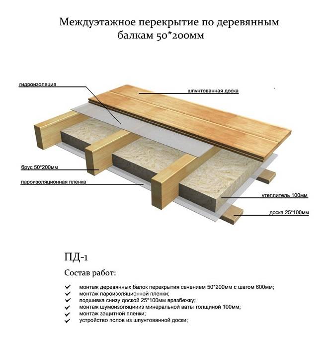 Особенности утепления деревянных перекрытий между этажами