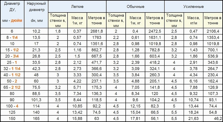 Диаметры оцинкованных труб. Труба нержавейка Размеры таблица. Диаметры труб нержавейка таблица. Вес трубы нержавейки таблица. Диаметр труб из нержавейки таблица.