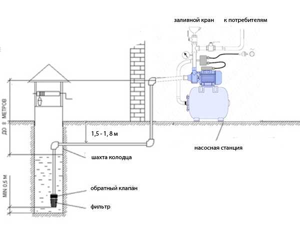 Как подключить насосную станцию к скважине своими руками