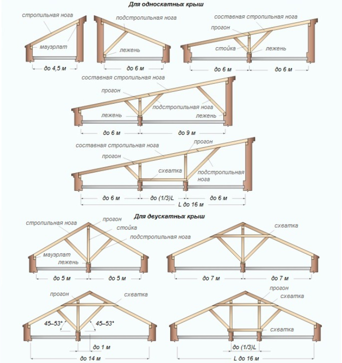 Онлайн калькулятор крыши односкатной расчет стропильной системы и схема