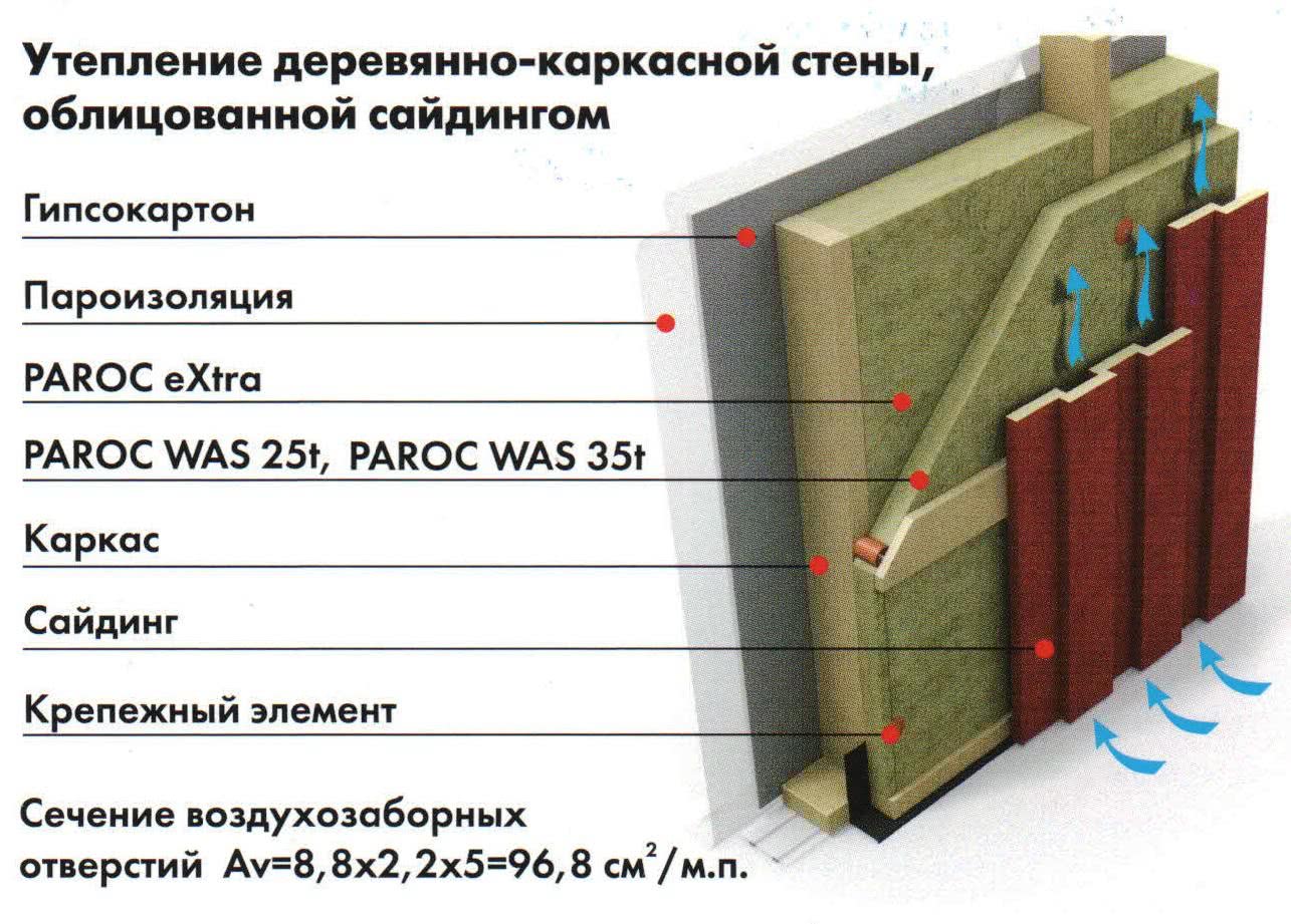 Какой утеплитель лучше для каркасного дома: выбираем утеплитель и разбираемся с необходимой толщиной утеплителя