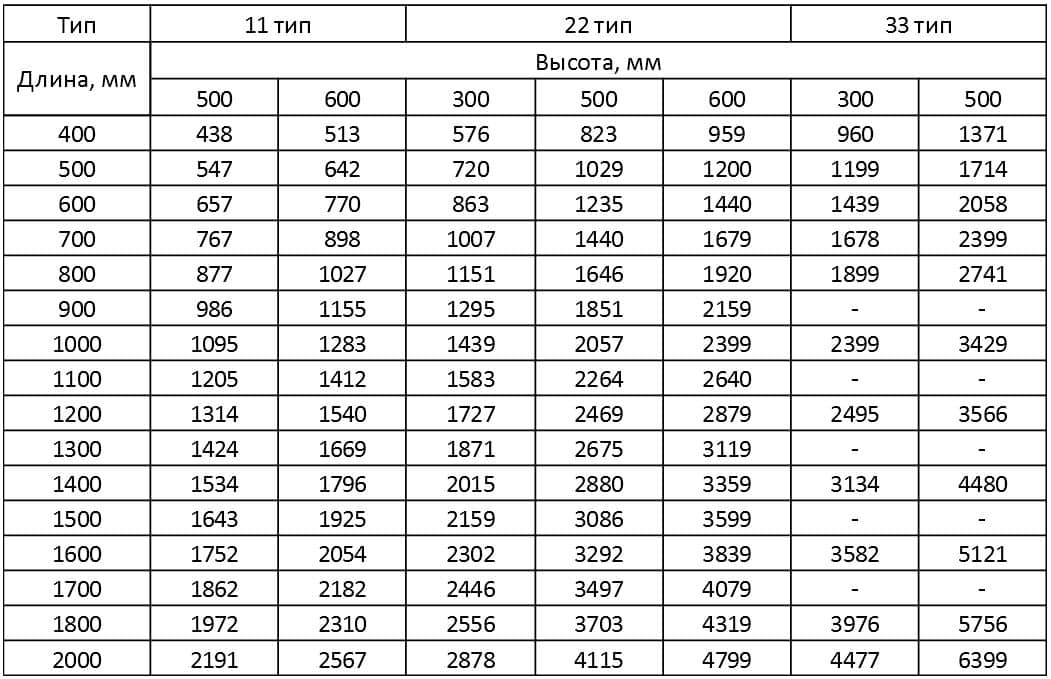 11 тип радиатора толщина