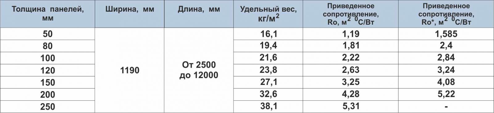 Длина ширина толщина 1 2. Вес стеновой сэндвич панели 200 мм. Стеновая сэндвич панель 150 мм вес. Вес сэндвич-панелей толщиной 200 мм. Масса кровельной сэндвич панели 150 мм.