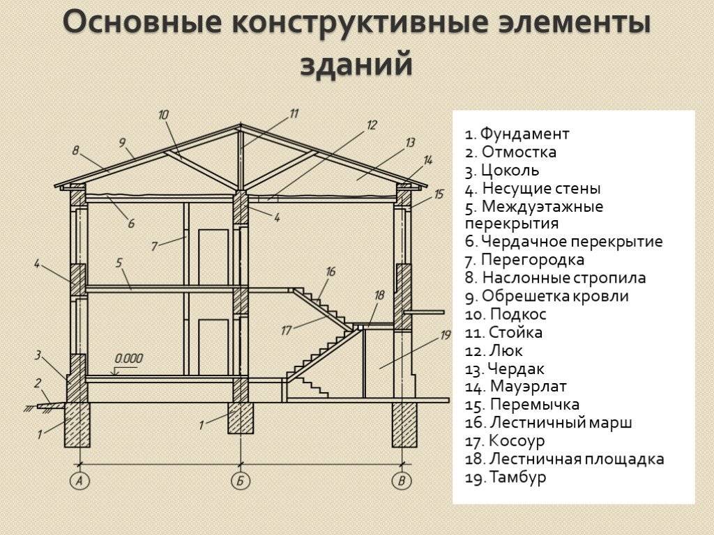 Что такое этажная схема