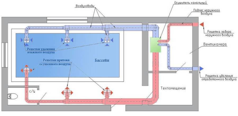 Корректные методы расчета системы вентиляции в бассейне
