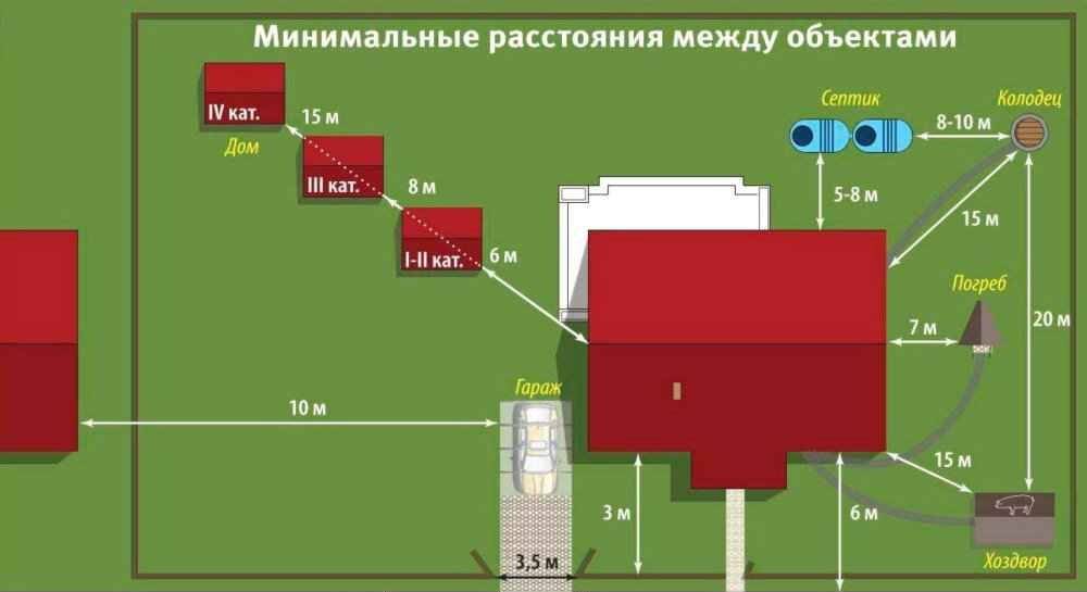 Нормы строительства гаража на участке — что необходимо учитывать