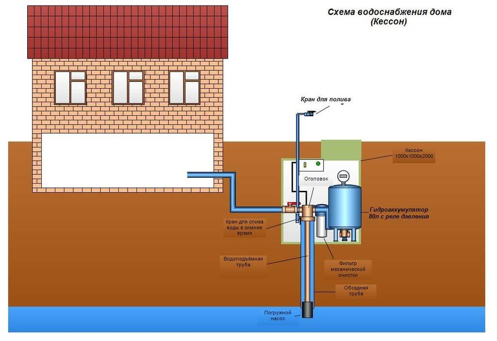 Схема водоподготовки в частном доме от скважины