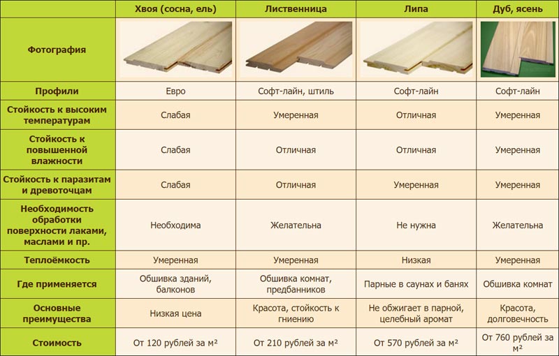 Как выбрать древесину для постройки дома: какую лучше выбрать породу