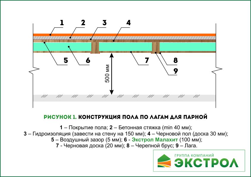 Устройство пирога пола по лагам