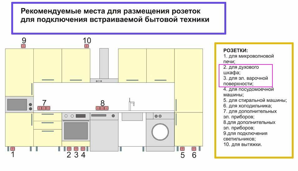 Правила расположения и установки розеток на фартуке кухни