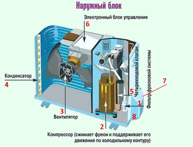 Не работает и не запускается компрессор и вентилятор кондиционера