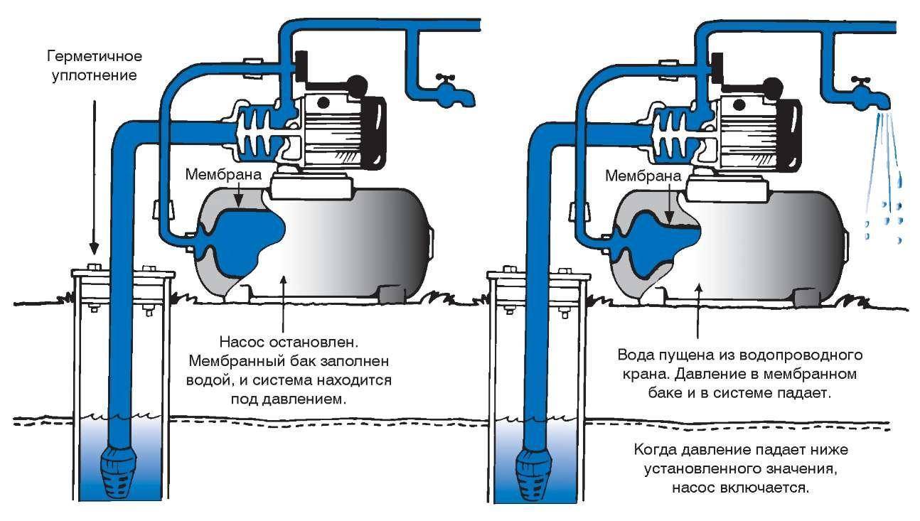 Как выбрать насос, повышающий давление в водопроводе
