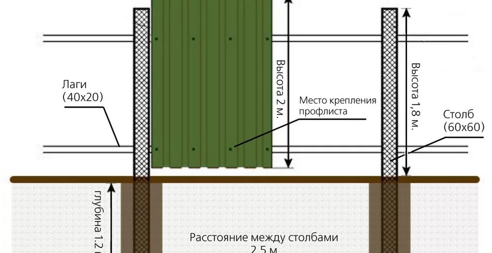 Забор из профнастила схемы