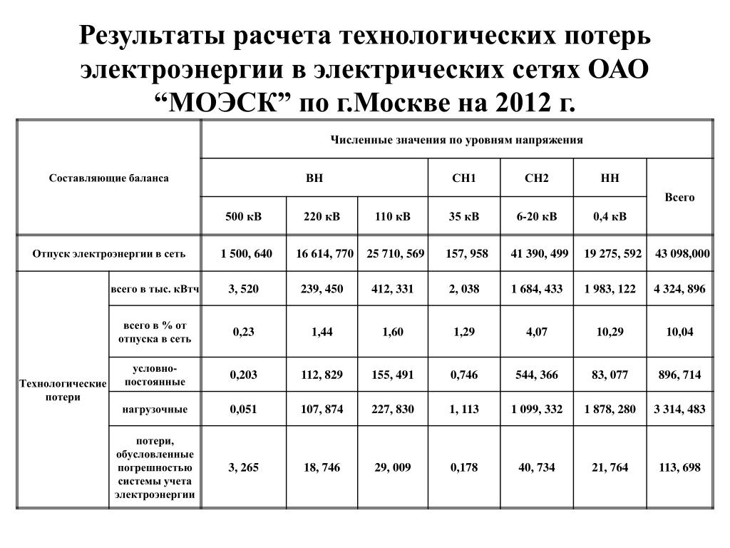 Допустимые потери в сетях 0.4. Как рассчитать коэффициент потерь электроэнергии. Потери в электрических сетях норма. Нормативные потери в электросетях. Расчет потерь в электрических сетях.